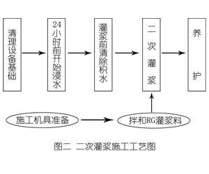 天坛街道灌浆料施工工艺—文字完整版